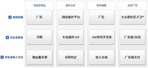 阿里巴巴集團(tuán)研究（九） 大阿里戰(zhàn)略——物流、開放平臺(tái)與SNS軟件銷售